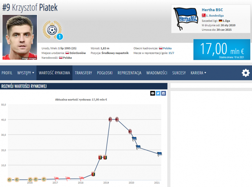 KOLEJNY SPADEK WARTOŚCI Krzysztofa Piątka na Transfermarkt!